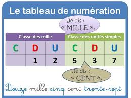 Affichage Numeration 99 999 Tableau De Numeration Numeration Cm1 Mathematiques Ce2