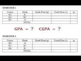 How To Calculate Your Gpa And Cgpa In A 5 Point Grading System Gpa Literature Project Grading System