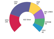 The rest are for mps selected from candidate lists. Politics Of Germany Wikipedia