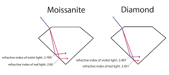 Refractive Index And Dispersion Explained Harro Gem