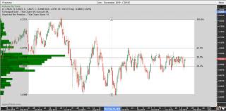 Chart View Cbot Corn Futures By Jeff Gilfillan Phillipcapital