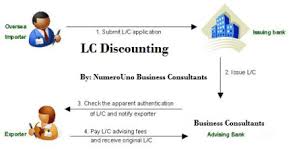The confirming bank ensures payment under the letter of credit if the holder and the issuing bank default. Letter Of Credit Confirmation Lc Confirmation Letter Of Credit Confirmation