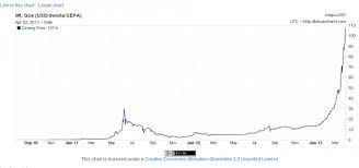 Current Bitcoin Price History The Exchange Rate Is The