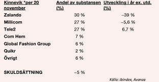 Kinnevik ab is an investment company founded in 1936 and headquartered in stockholm, sweden, which primarily invests in digital consumer brands and. Ar Kinnevik Verkligen Ett Basval Placera