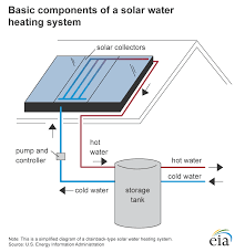 A generator can then be used to produce electricity from this heat energy. Solar Thermal Collectors U S Energy Information Administration Eia