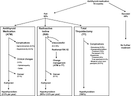 The effect on glutathione effects of selenium on short term control of hyperthyroidism due to graves' disease treated with. Treatment Options For Graves Disease A Cost Effectiveness Analysis Journal Of The American College Of Surgeons