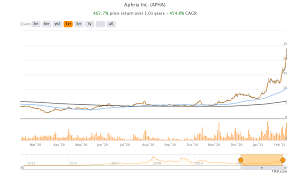 Plug power (plug) raised 2021 guidance and a key 2024 target tuesday, then announced a $1.5 billion secondary stock offering after the close. Aphria S Apha Stock Forecast In 2021 Looks Good Before The Tilray Merger