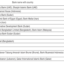 Name Of Islamic Bank With The Date Of Establishment And Country Download Table