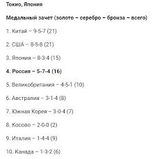 По общему количеству медалей, включая золотые, серебряные и бронзовые, лидируют сша — 38. Nqtdd4pyuhxndm