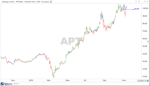 Afterpay share price and apt stock charts. Is The Afterpay Share Price Hitting Resistance Asx Apt
