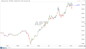 Afterpay limited (abbreviated as afterpay or apt) is an australian financial technology company operating in canada, the united kingdom, australia, the united states, and new zealand. Is The Afterpay Share Price Hitting Resistance Asx Apt