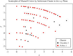 Quantitative Analysis Of Munsell Color Data From