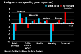 Government Spending Growth Abc News Australian