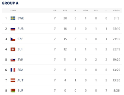 Wenn sie nach einem anderen wettbewerb mit dem namen wm suchen, wählen sie bitte die sportart in dem oberen menü. Eishockey Wm 2018 In Danemark Im Uberblick