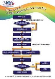 We in unikl recognizes apel certificate (a) for. Accreditation Of Prior Experiential Learning Apel Ucts