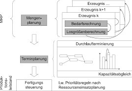 The main function of mrp is to guarantee material availability on time. Http Link Springer Com Content Pdf 10 1007 2f978 3 658 12543 1 Pdf