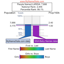 LARISA First Name Statistics by MyNameStats.com