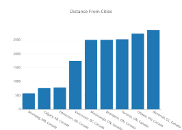 Distance From Cities Bar Chart Made By Seifollahi Plotly