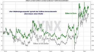 Am mittwoch ist der preis für eine unze silber erstmals seit vier jahren über die marke von 20 dollar. Silberpreis Prognose 2021 Silber Rallye Oder Absturz Online Broker Lynx