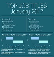 Accounting manager job description samples listed below cater to different categories of accounting manager jobs such as assistant key account manager, strategic account manager, finance and accounts manager, accountant office manager and regional account manager. Difference Between Accounts Manager And Finance Manager Financeviewer