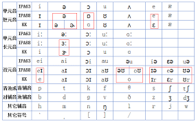 If any of my students asks me this question, then i would tell my student that kk pronunciation comes from an old phonetics dictionary named a pronouncing dictionary of american english (kenyon and knott, 1953). English Pronunciation A English Pronounciation Programmer Sought