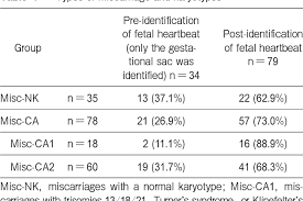 pdf slow fetal heart rate before miscarriage in the early