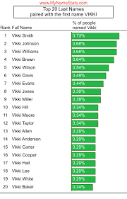 VIKKI First Name Statistics by MyNameStats.com