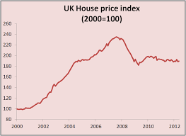 Uk Bubble Uk Economy Uk House Prices In May