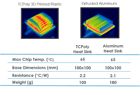 3d printing allows for complex, high
