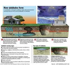 what is a sinkhole and how does it form