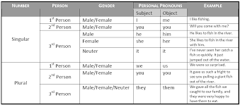 44 Paradigmatic English Personal Pronouns Chart