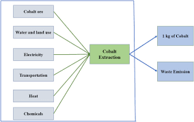 Life Cycle Assessment Of Cobalt Extraction Process Sciencedirect