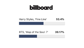 The 63rd annual grammy awards ceremony will be held at the staples center in los angeles. Harry Styles Updates On Twitter Vote Fine Line For Album Of The Year At The 2021 Grammys Vote Here Https T Co Xwcmxhvfe7