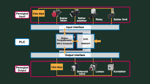 Logic pemograman akan tersimpan di dalamnya, sedangkan modul plc adalah bagian yang terhubung ke field (sensor, transmitter, dsb). 2 Apa Itu Plc Struktur Plc Your First Plc 7 19 Youtube
