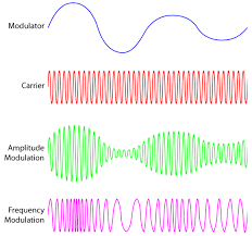 Gelombang radio adalah jenis radio elektromagnetik yang biasa digunakan dalam dunia telekomunikasi, seperti handphone, radio dan televisi. Apa Perbedaan Antara Am Dan Fm