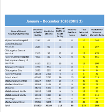 We did not find results for: Ministry Of Healthzw En Twitter 3 7 Top 5 Causes Of Maternal Deaths Are 1 Bleeding After Giving Birth 26 2 Hypertensive Diseases 16 High Blood Pressure Which Leads To Violent Fits During Pregnancy
