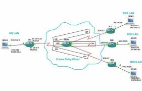 Frame Relay With Routing Protocols Using Cisco Routers In Gns3 Router Switch Configuration Using Packet Tracer Gns3 Frame Relay Router Switch Relay
