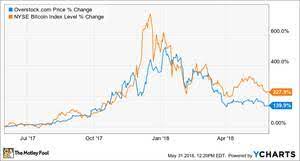 History of exchange rate for btc/usd or (bitcoin / us dollar). Bitcoin Kurssi Euro Bitcoin Kurs