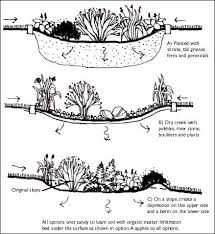 Rain Gardens Green Owu Rain Garden Design Rain Garden Garden Types