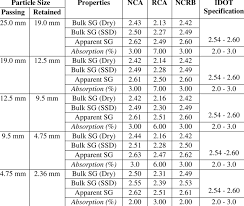 Specific Gravity And Absorbtion Of Coarse And Fine Aggregates Download Table
