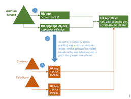 Understanding Permissions With Office 365 Enterprise Apps