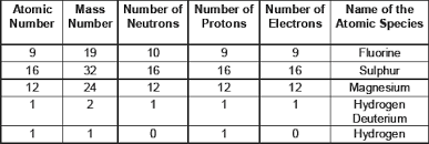 Each element has a number of valence electrons equal to its group number on the periodic table. Cbse 9 Chemistry Ncert Solutions