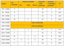 Ejercicios sobre la comparacion y los comparativos del español y de la lengua castellana. Participacion De Atletas Cienfuegueros En Juegos Olimpicos Hasta El 2008