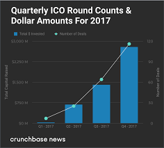 2017s Ico Market Grew Nearly 100x From Q1 To Q4