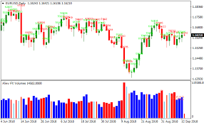 Volume Metatrader 4 Forex Indicator