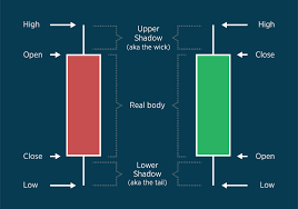 Charting Basics Bars Vs Candlesticks Forex Com