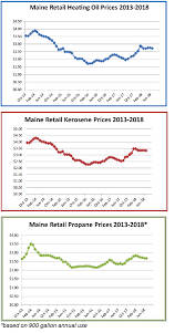 Governors Energy Office Archived Heating Fuel Prices