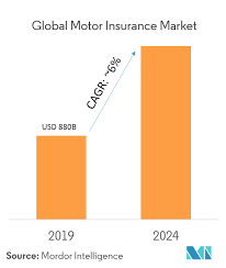 This is known as a hard market. you can learn more about why insurance premiums go up by. Motor Insurance Market Growth Trends Forecast 2019 2024