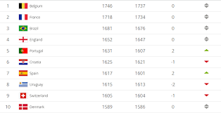 After the disqualification of chad and the subsequent forfeit of their last two group matches in afcon qualifying, i expect, conform the inclusion of other awarded matches, their awarded matches to be included in this ranking. Fifa Rankings Belgium Increase Advantage Over France