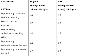 4 easy steps to create your own lesson plans; Figure 1 From Qui Docet Discet Those Who Teach Learn How Peer Teaching Can Help Prepare Student Teachers For The Classroom Semantic Scholar